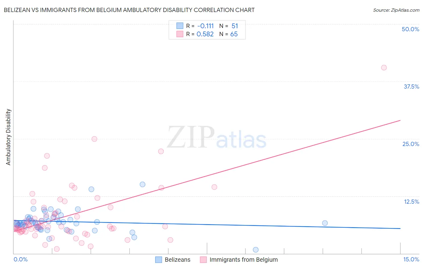 Belizean vs Immigrants from Belgium Ambulatory Disability