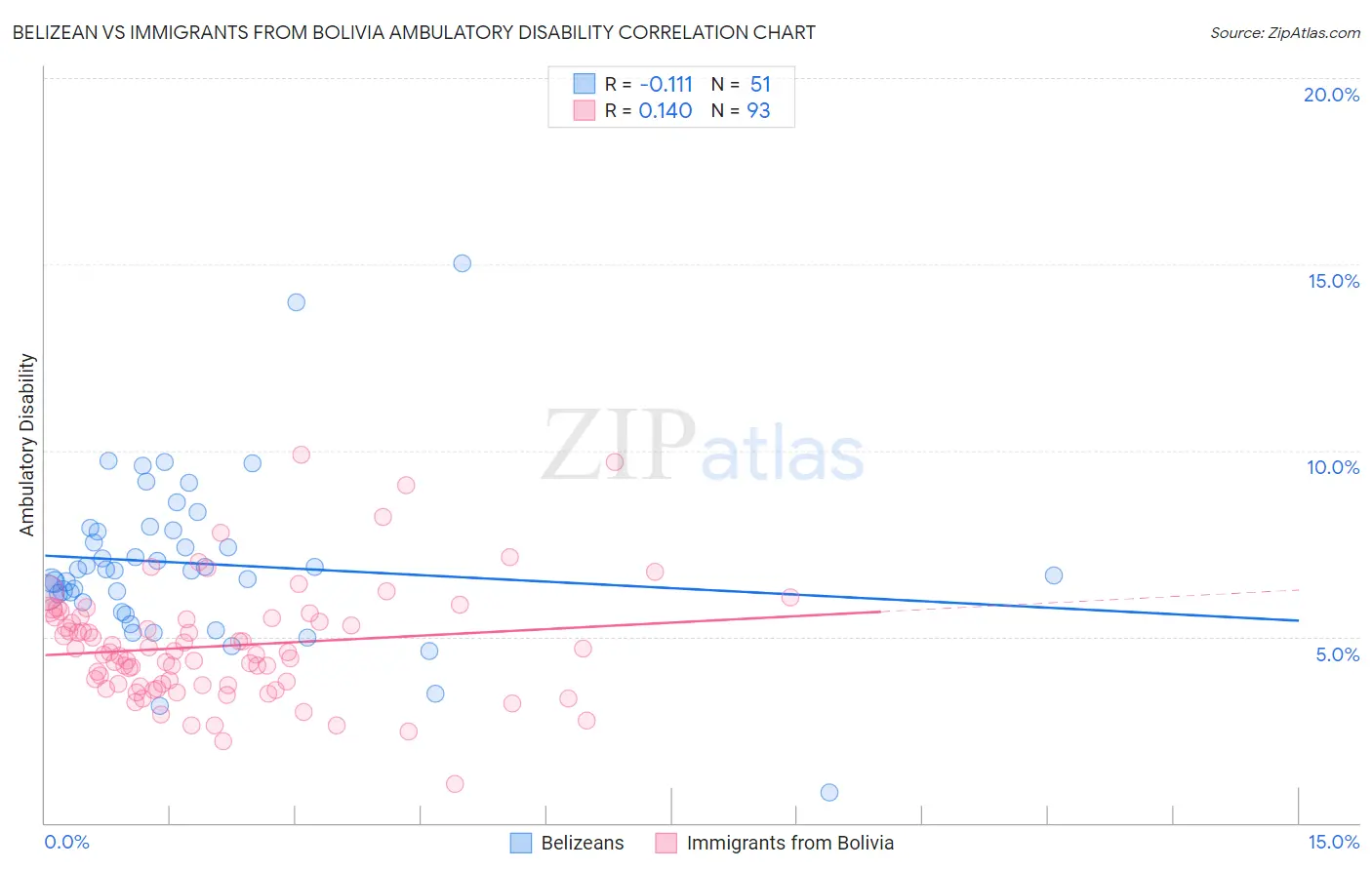 Belizean vs Immigrants from Bolivia Ambulatory Disability