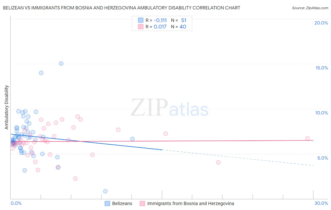 Belizean vs Immigrants from Bosnia and Herzegovina Ambulatory Disability