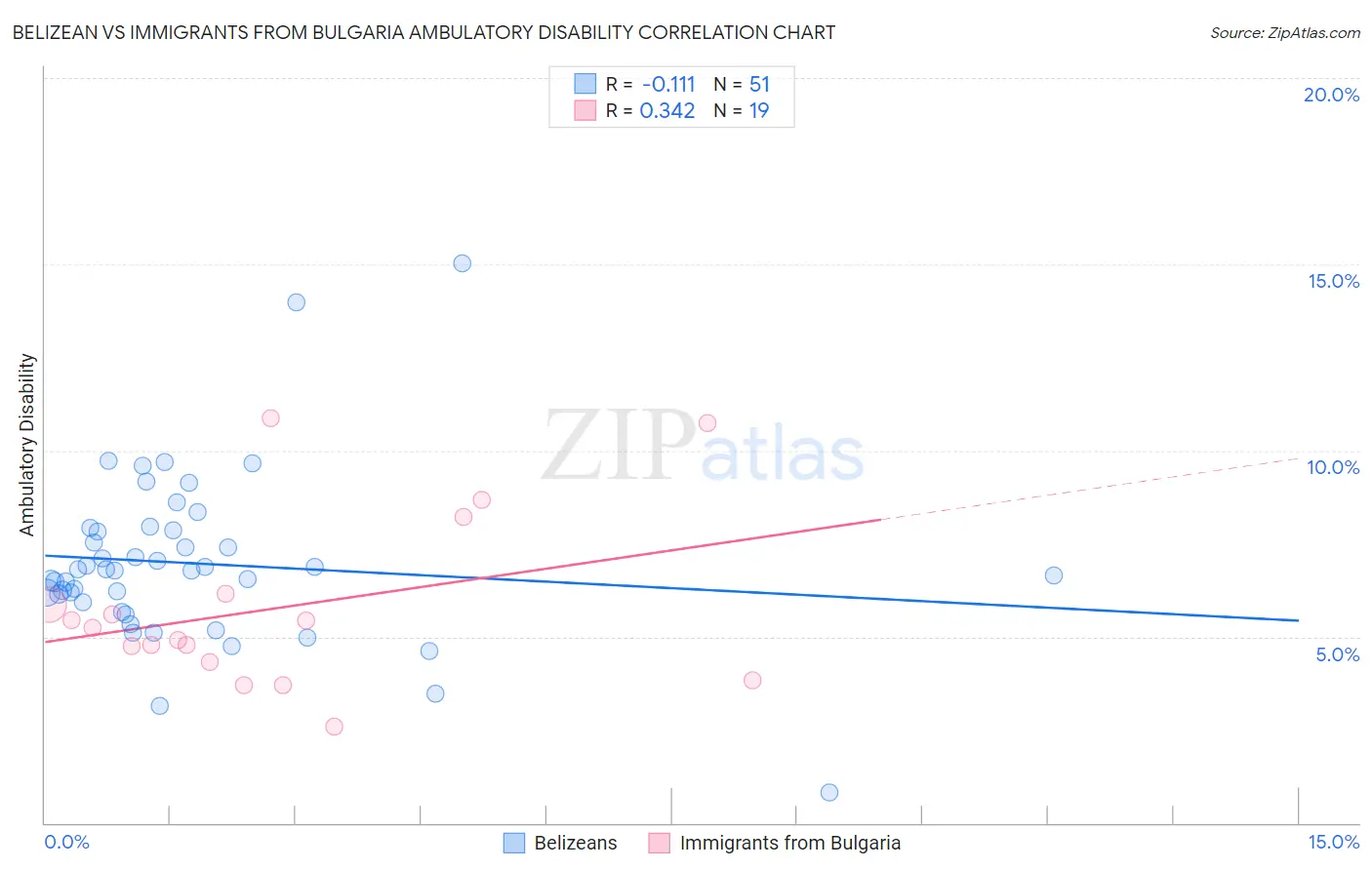 Belizean vs Immigrants from Bulgaria Ambulatory Disability