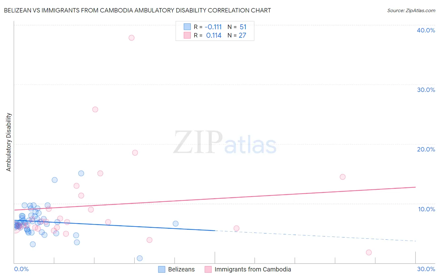 Belizean vs Immigrants from Cambodia Ambulatory Disability