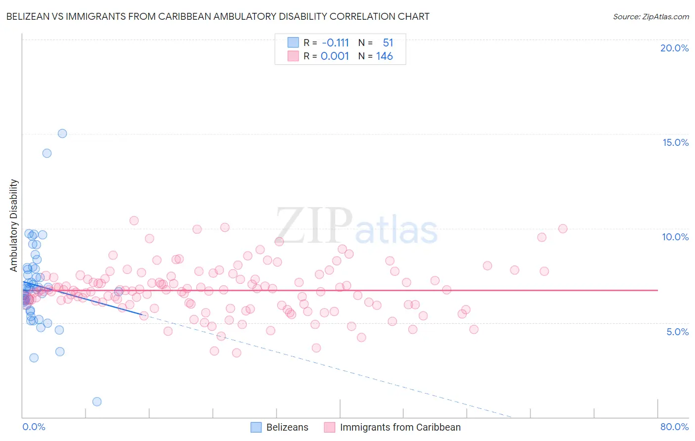 Belizean vs Immigrants from Caribbean Ambulatory Disability
