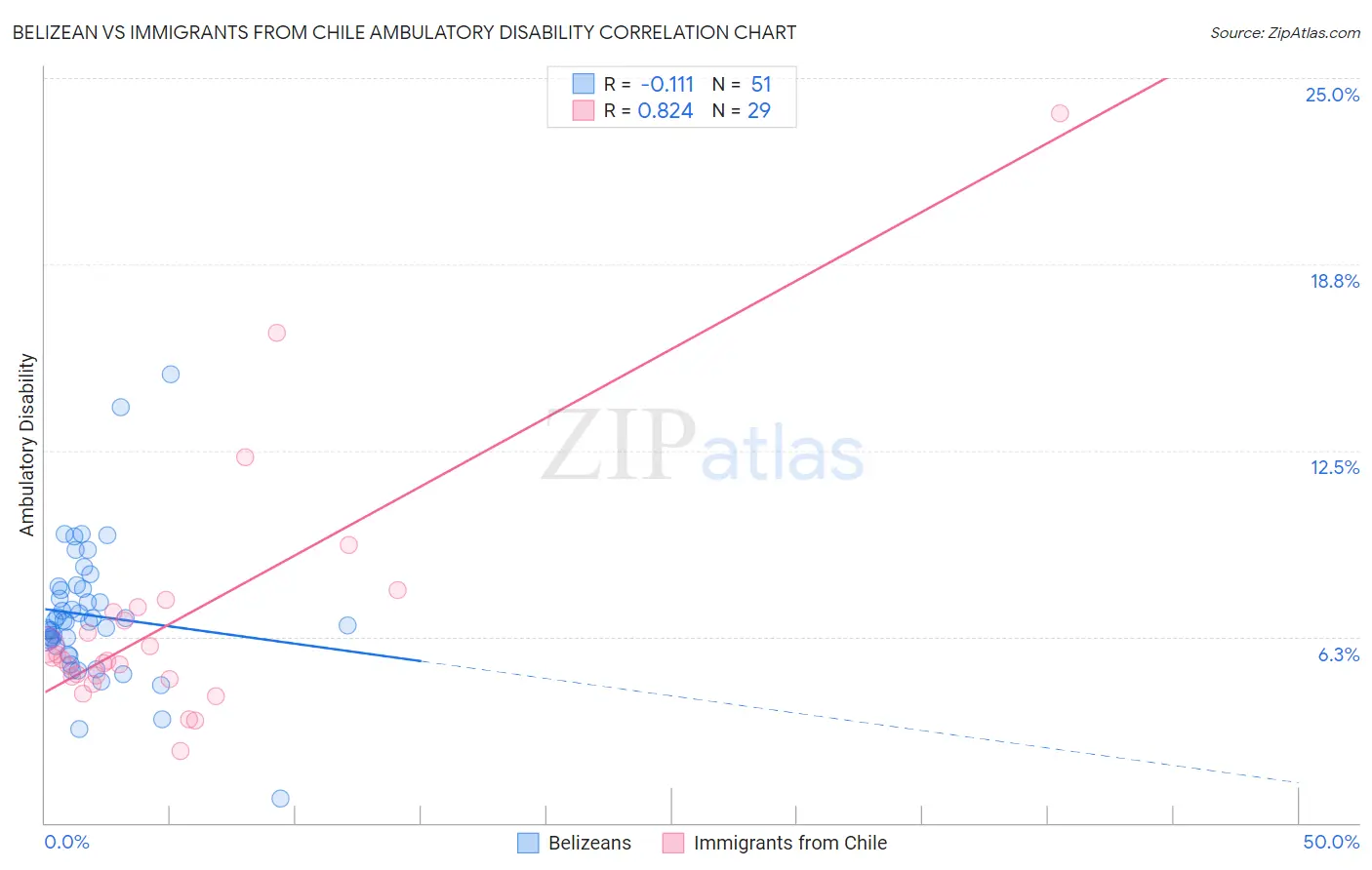 Belizean vs Immigrants from Chile Ambulatory Disability