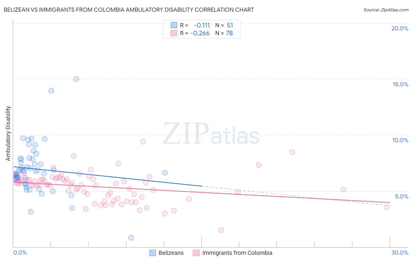 Belizean vs Immigrants from Colombia Ambulatory Disability