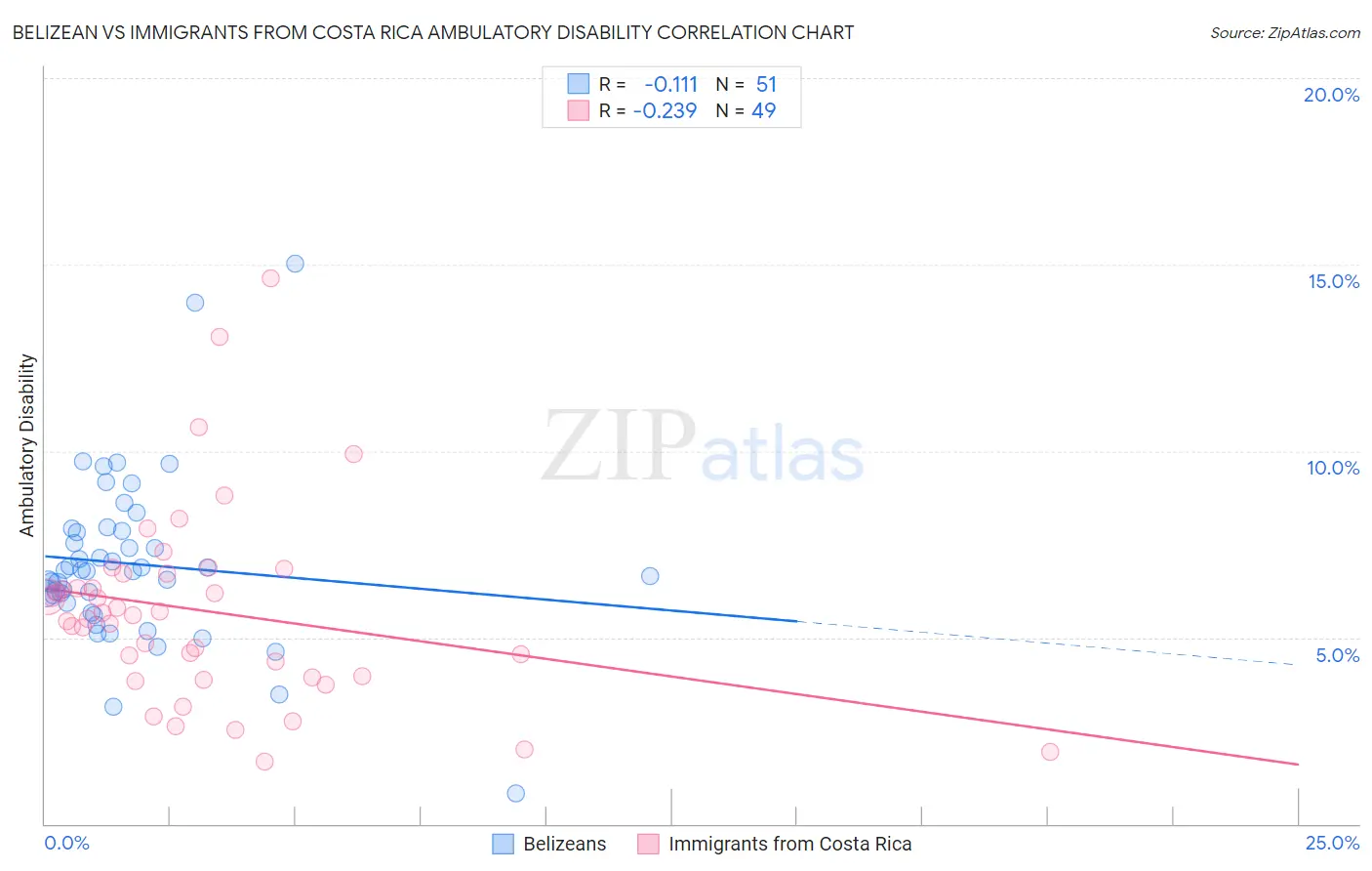 Belizean vs Immigrants from Costa Rica Ambulatory Disability