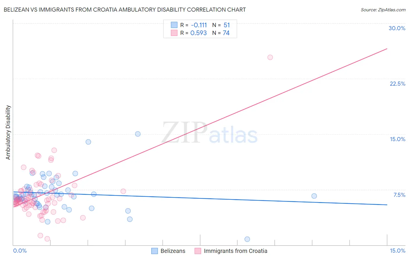 Belizean vs Immigrants from Croatia Ambulatory Disability