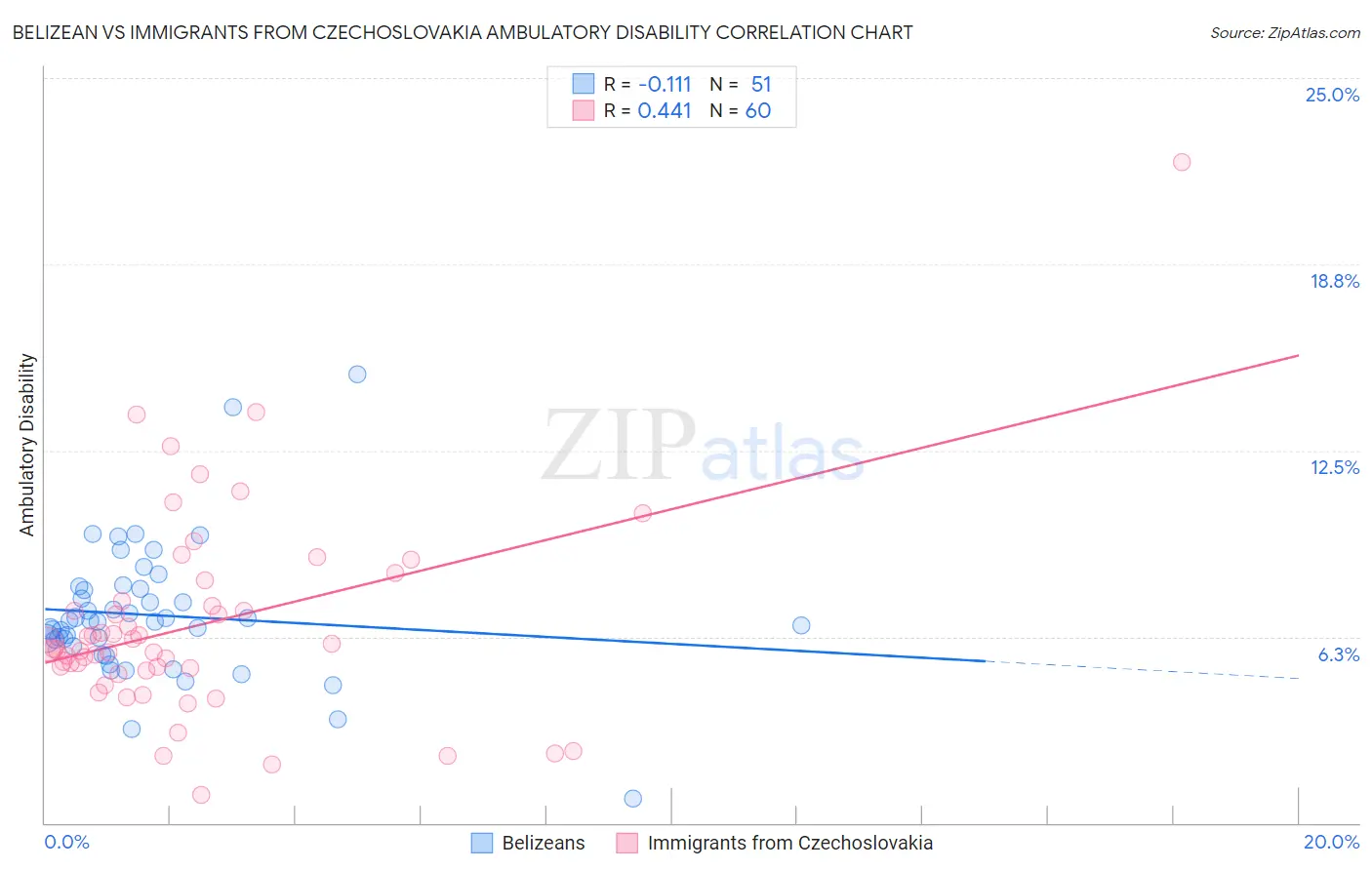 Belizean vs Immigrants from Czechoslovakia Ambulatory Disability