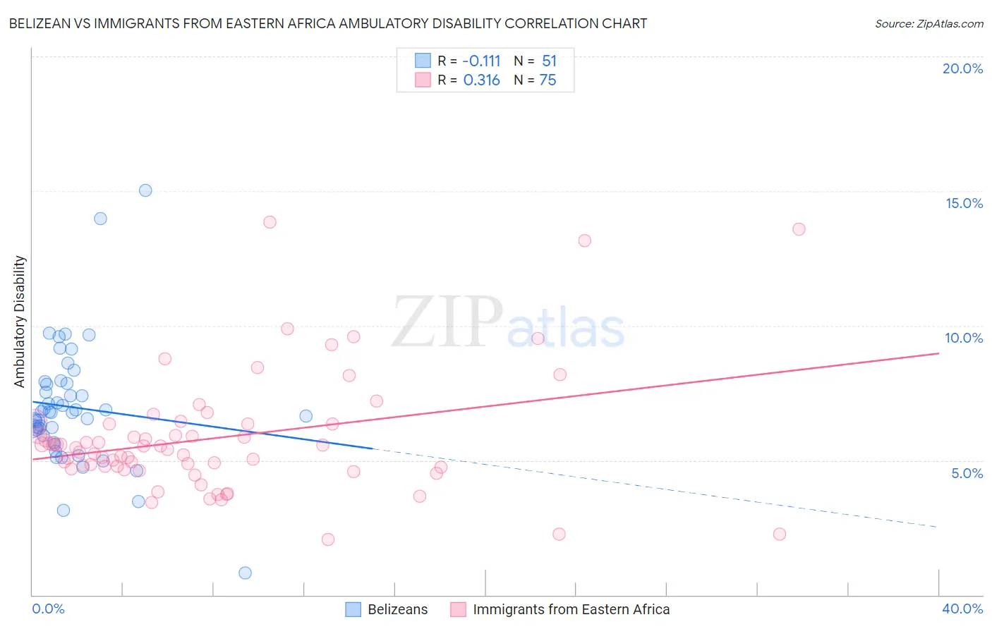 Belizean vs Immigrants from Eastern Africa Ambulatory Disability