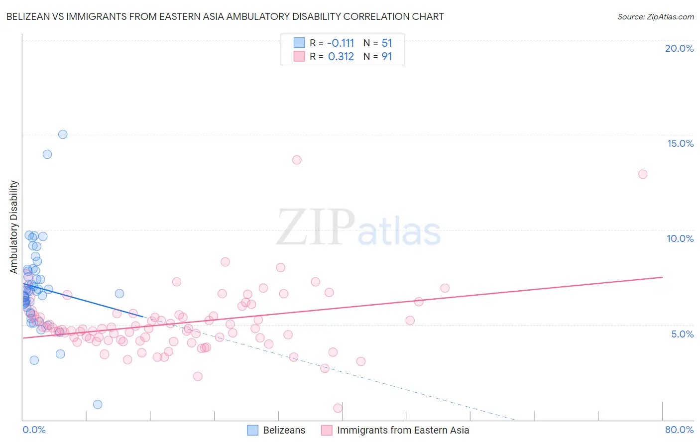 Belizean vs Immigrants from Eastern Asia Ambulatory Disability