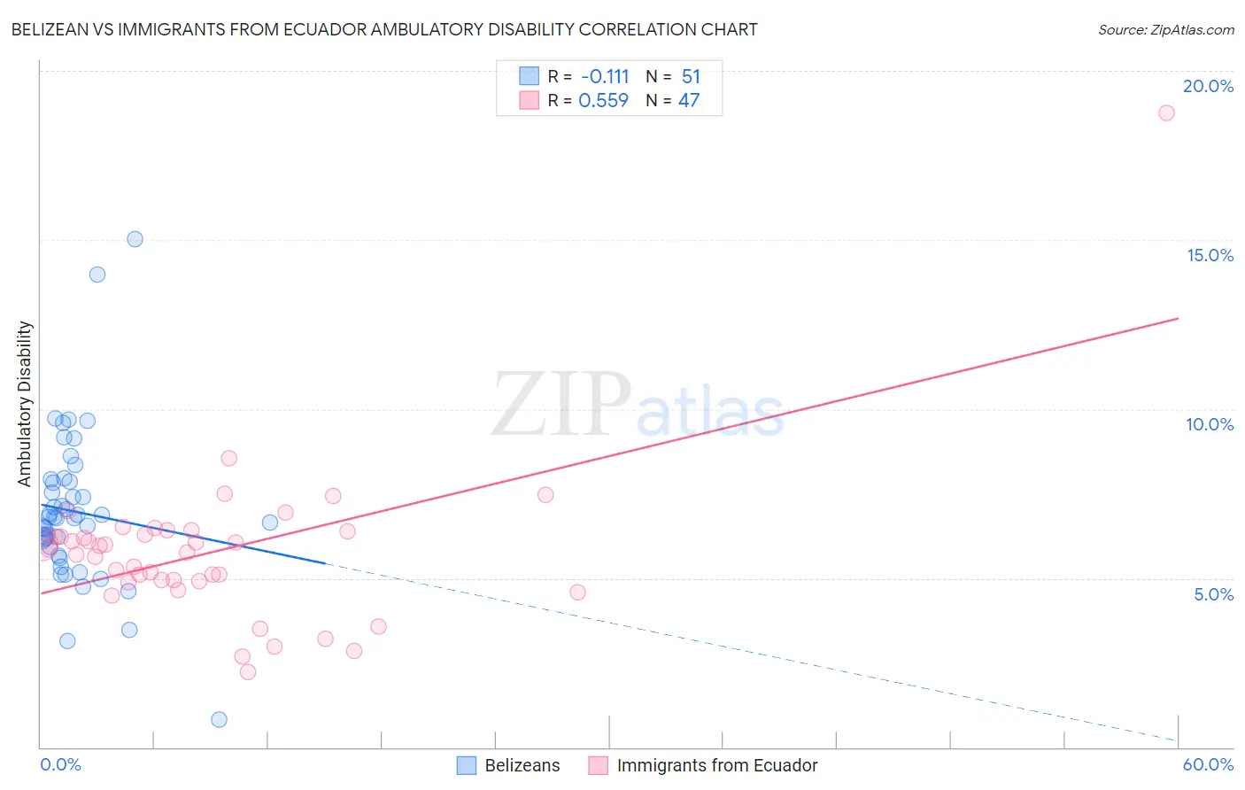 Belizean vs Immigrants from Ecuador Ambulatory Disability