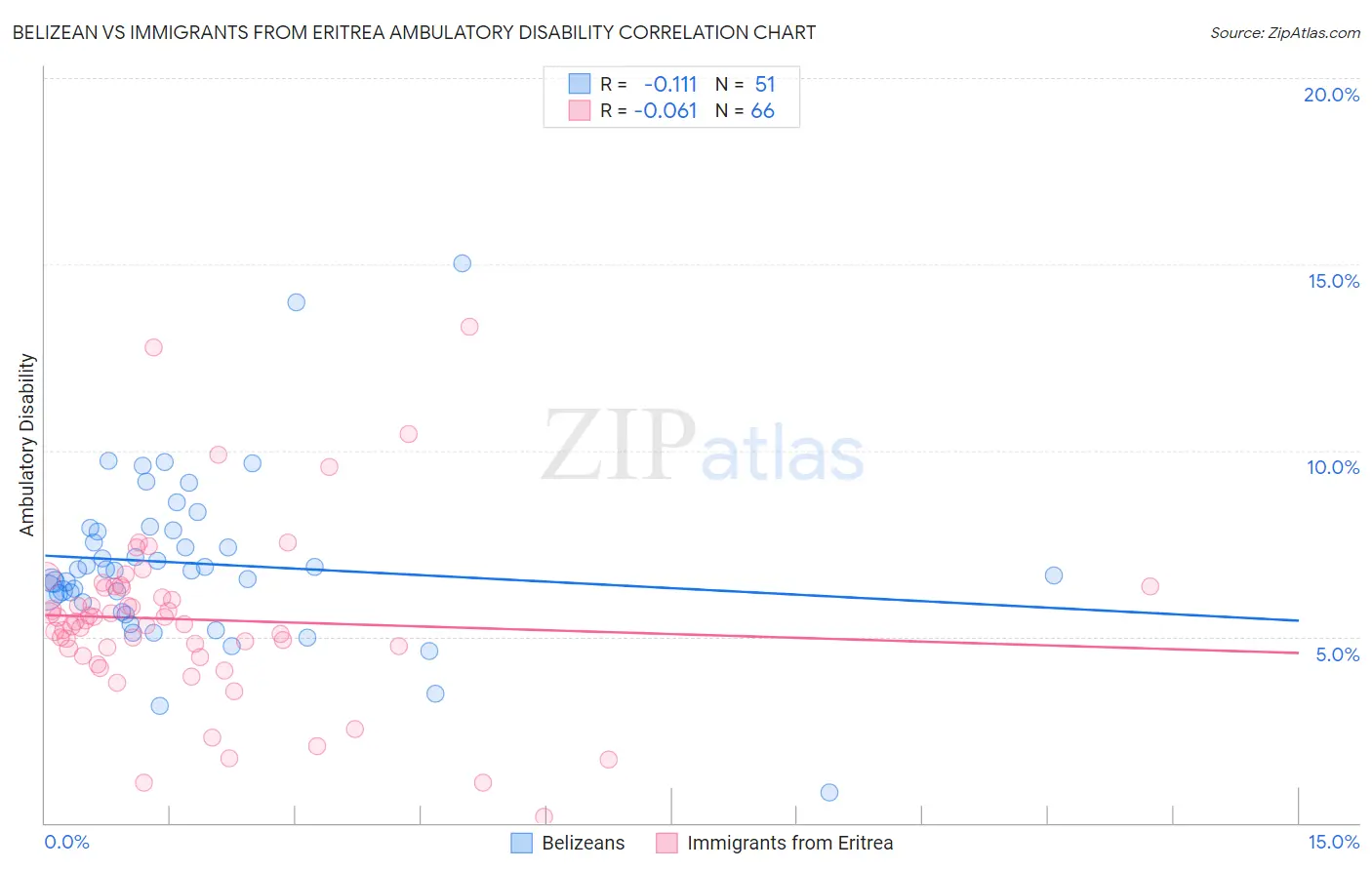 Belizean vs Immigrants from Eritrea Ambulatory Disability