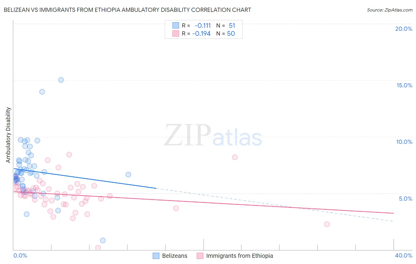 Belizean vs Immigrants from Ethiopia Ambulatory Disability