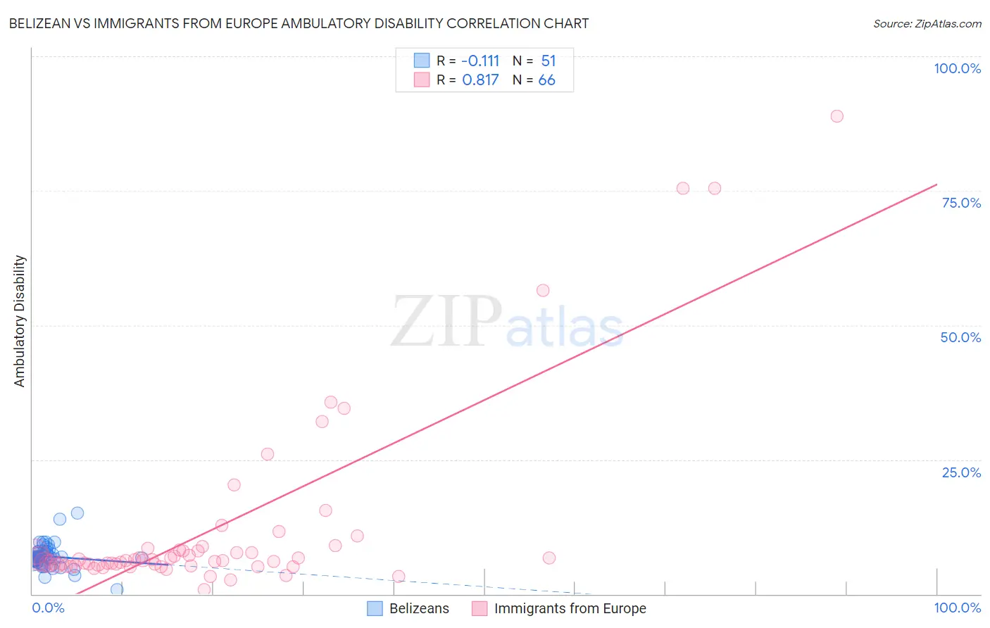 Belizean vs Immigrants from Europe Ambulatory Disability