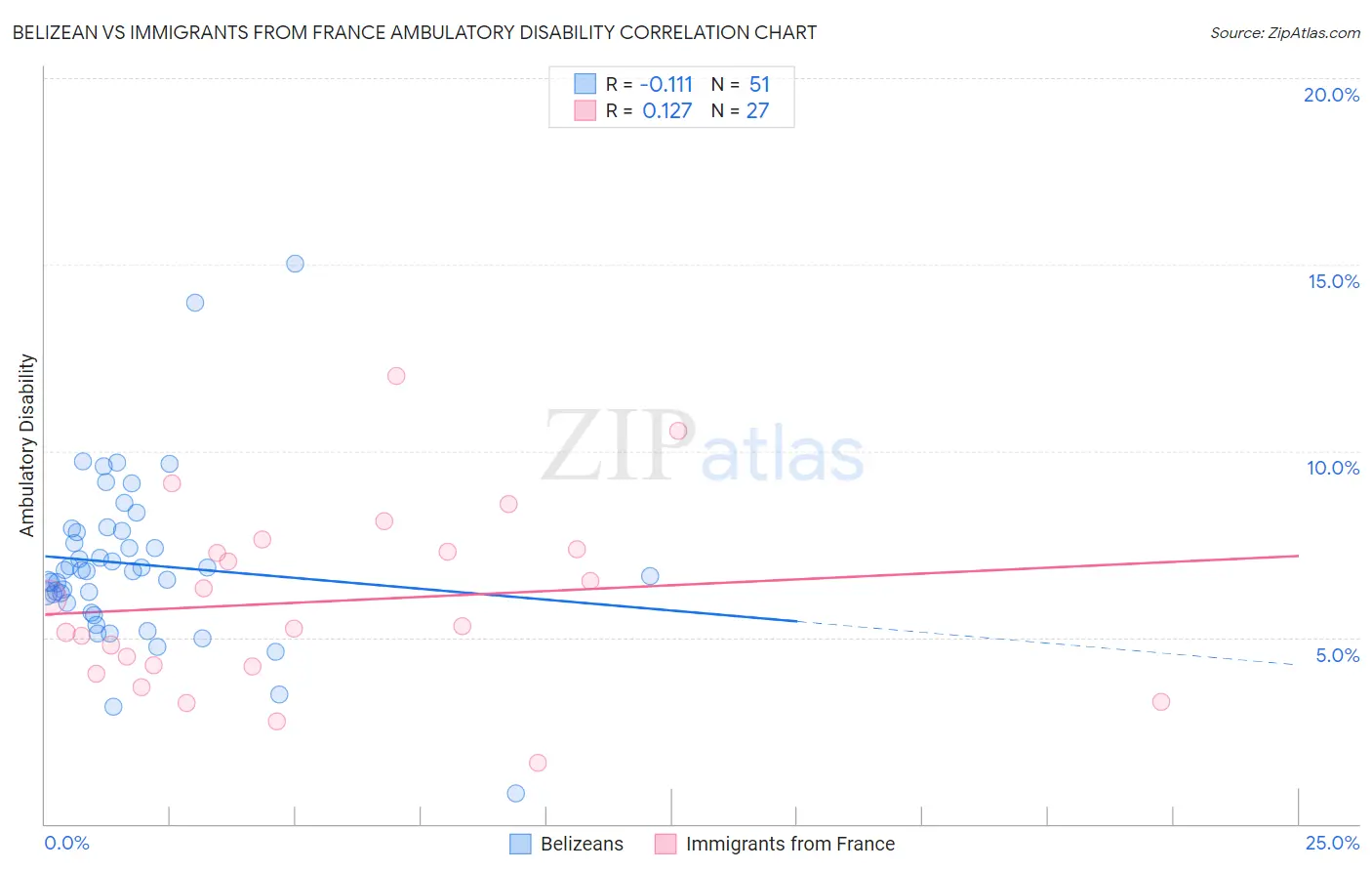 Belizean vs Immigrants from France Ambulatory Disability