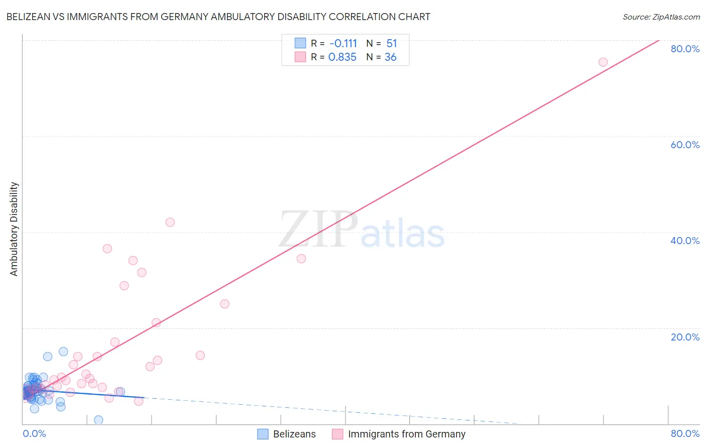 Belizean vs Immigrants from Germany Ambulatory Disability