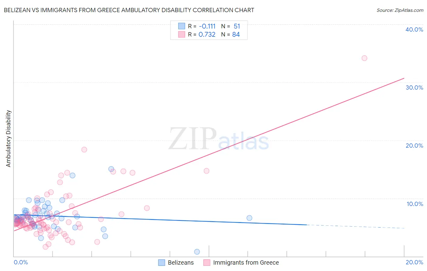 Belizean vs Immigrants from Greece Ambulatory Disability