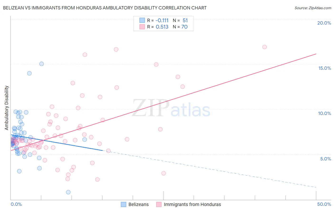 Belizean vs Immigrants from Honduras Ambulatory Disability