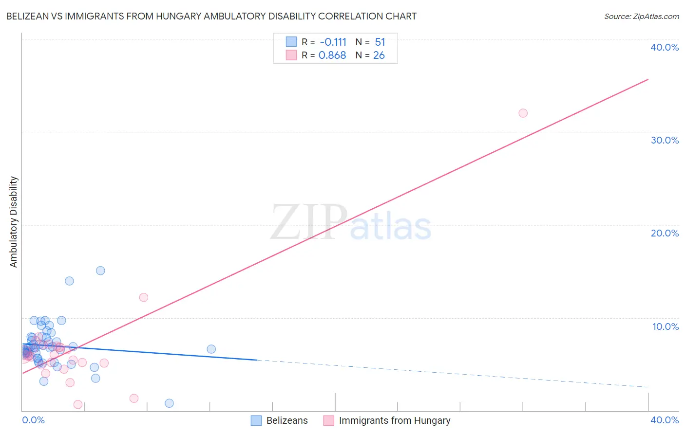 Belizean vs Immigrants from Hungary Ambulatory Disability