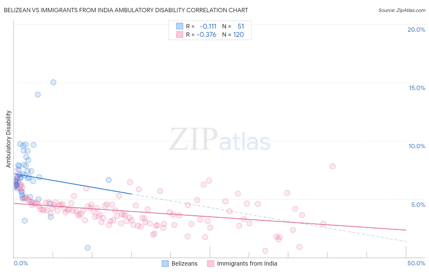 Belizean vs Immigrants from India Ambulatory Disability