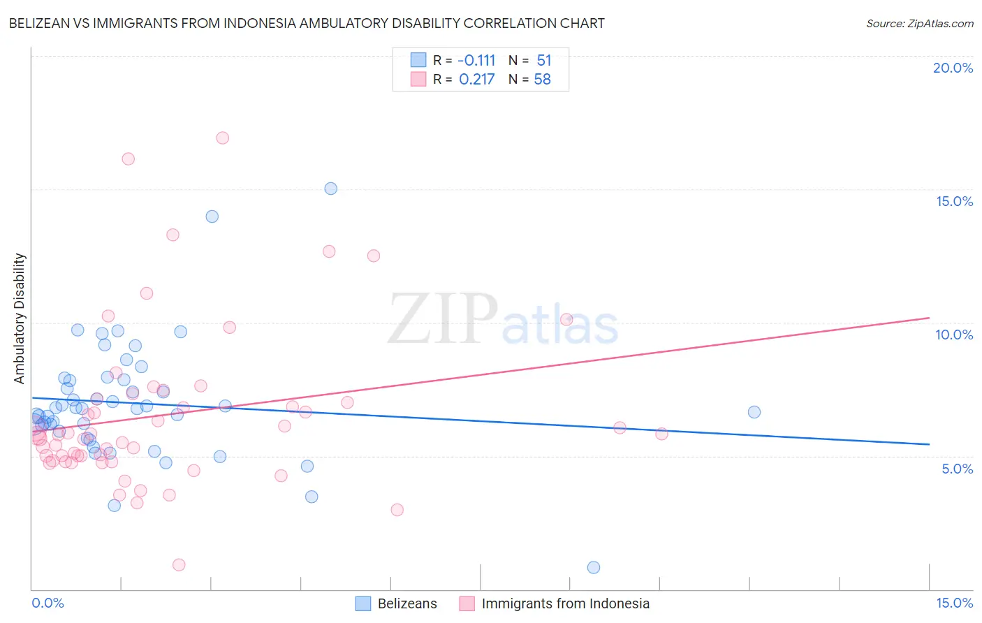 Belizean vs Immigrants from Indonesia Ambulatory Disability