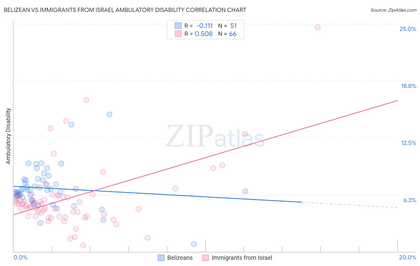 Belizean vs Immigrants from Israel Ambulatory Disability