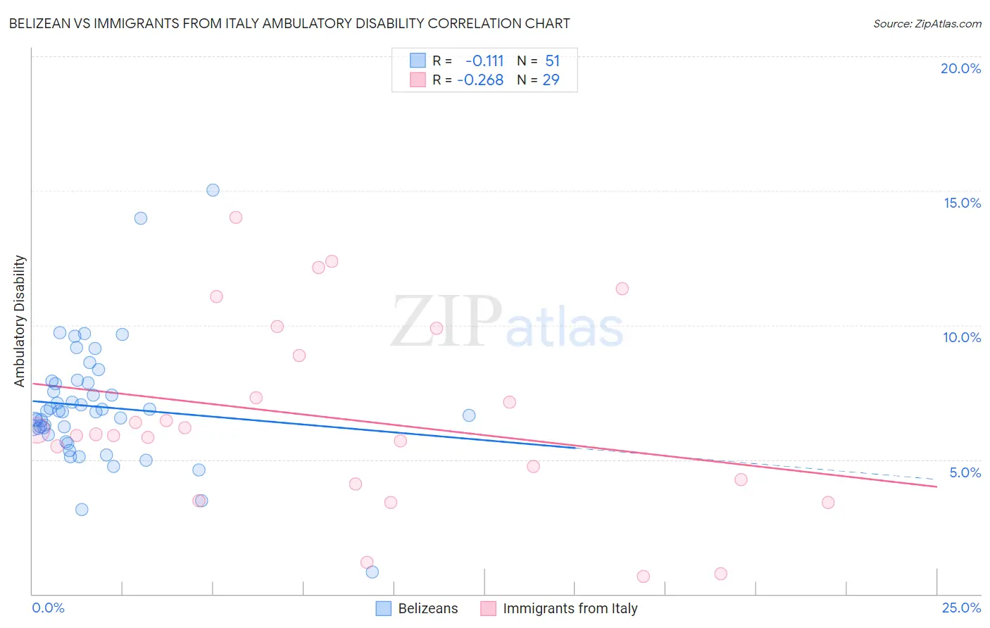 Belizean vs Immigrants from Italy Ambulatory Disability