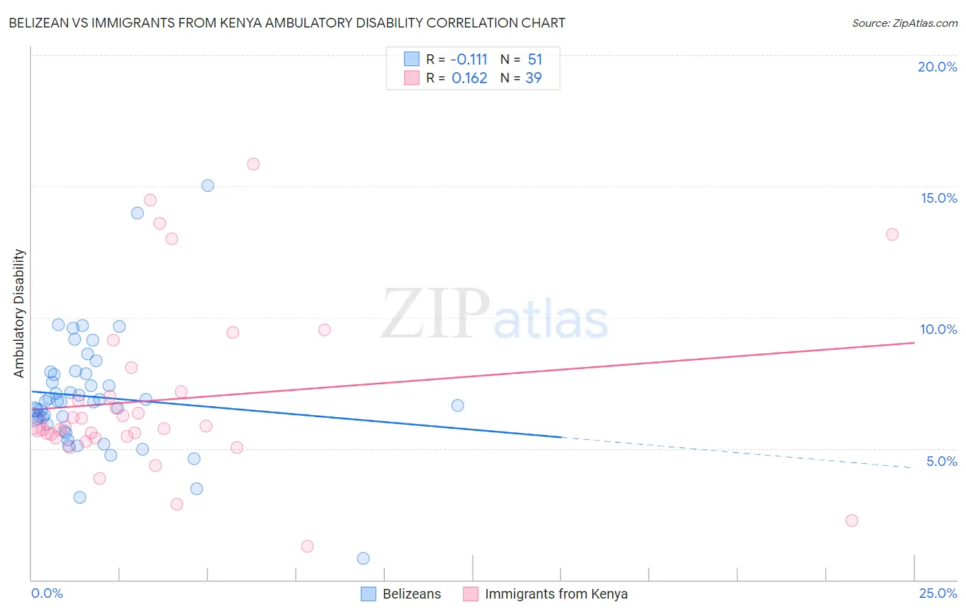 Belizean vs Immigrants from Kenya Ambulatory Disability