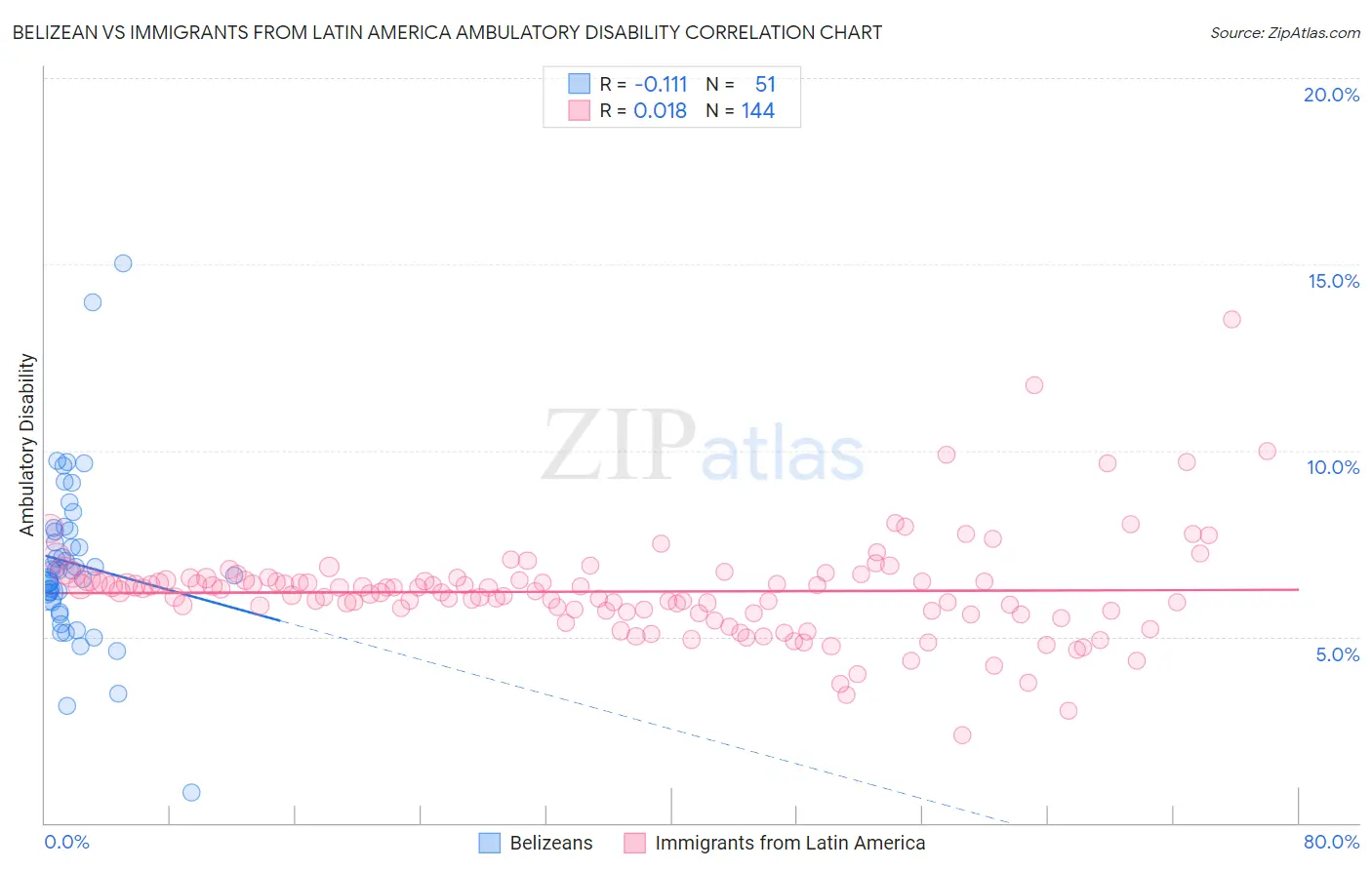 Belizean vs Immigrants from Latin America Ambulatory Disability