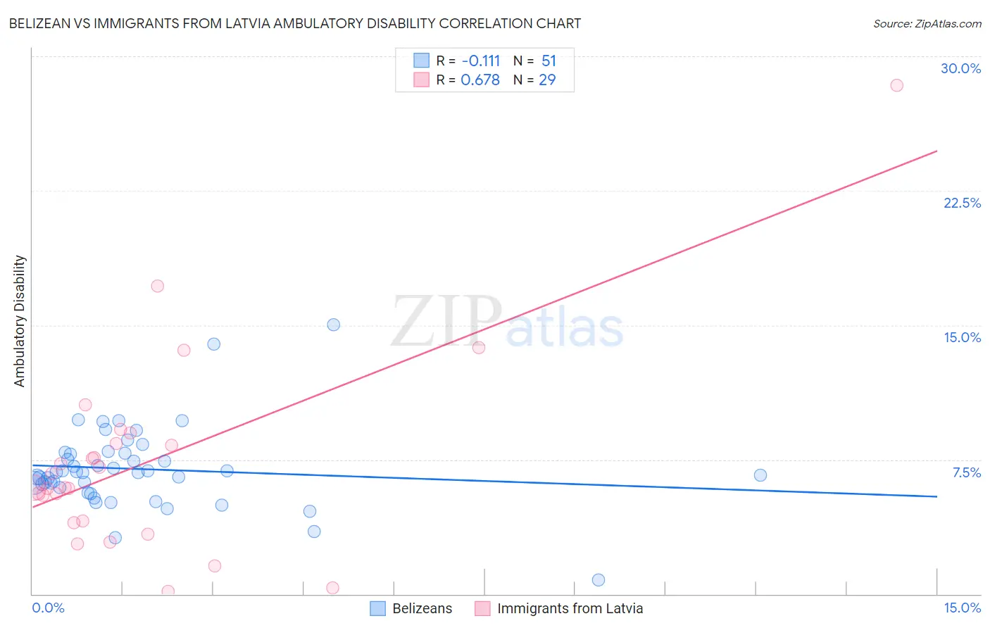 Belizean vs Immigrants from Latvia Ambulatory Disability