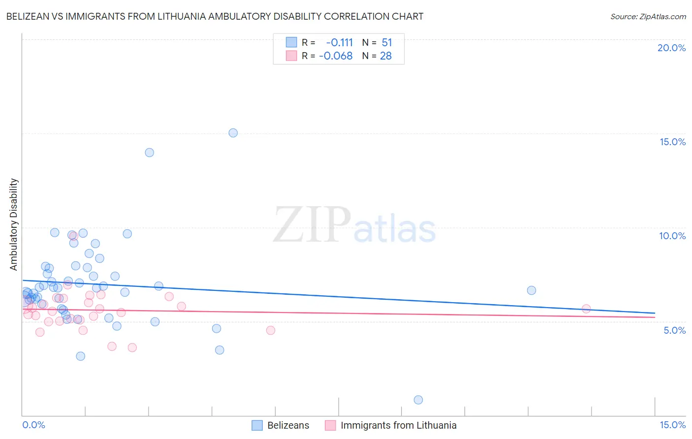 Belizean vs Immigrants from Lithuania Ambulatory Disability