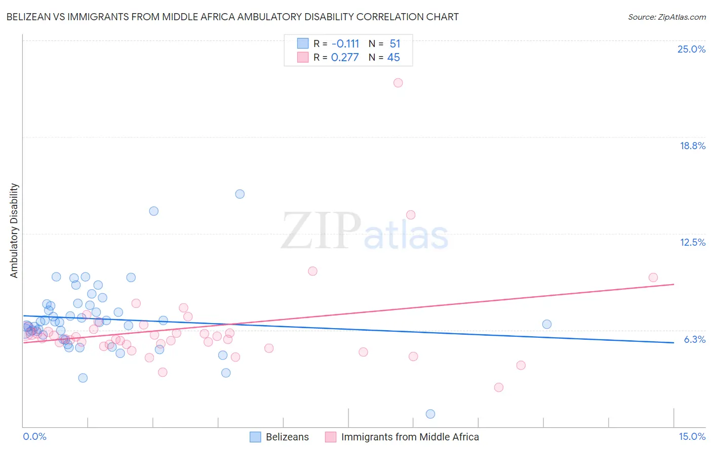 Belizean vs Immigrants from Middle Africa Ambulatory Disability