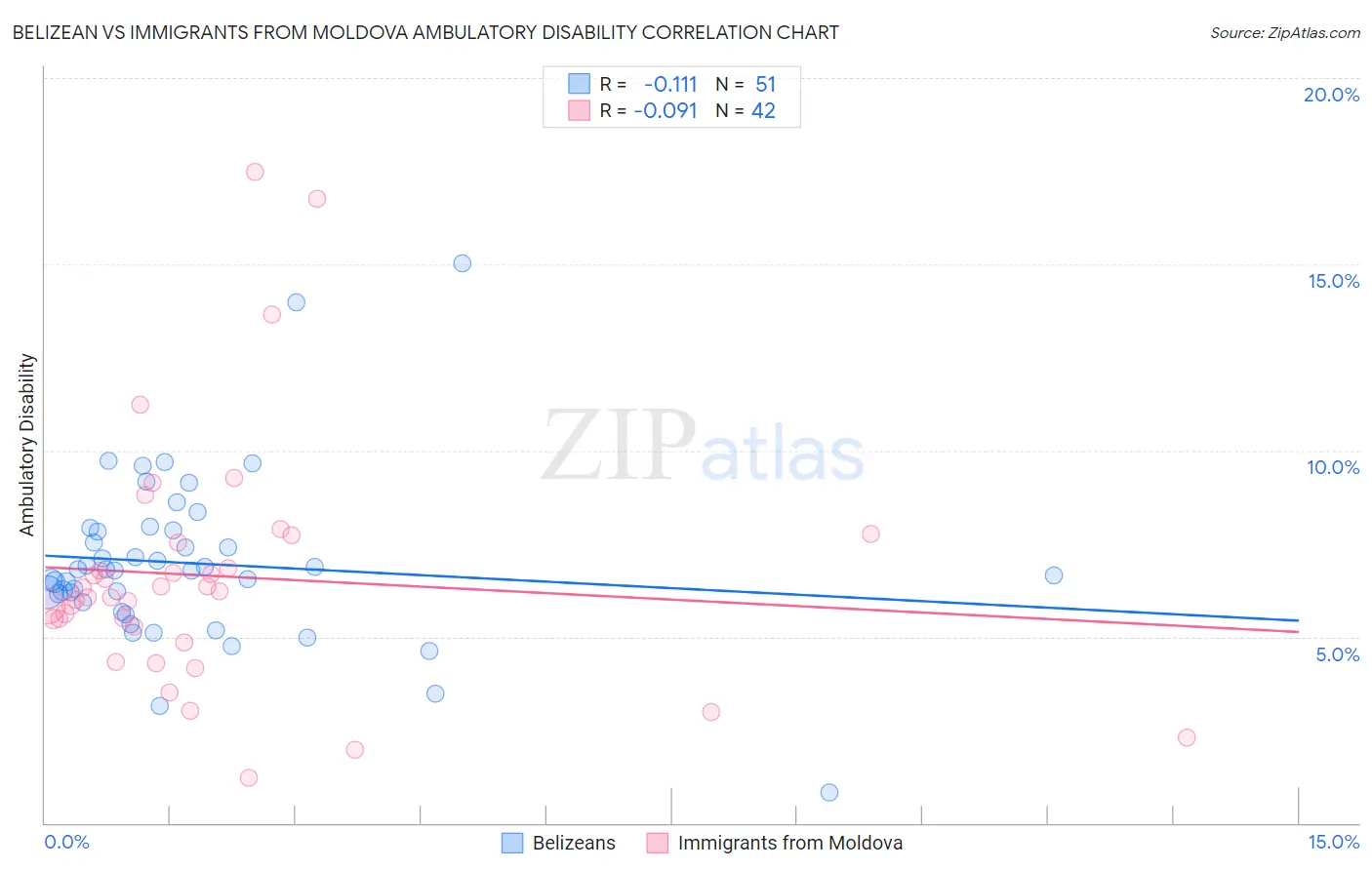 Belizean vs Immigrants from Moldova Ambulatory Disability