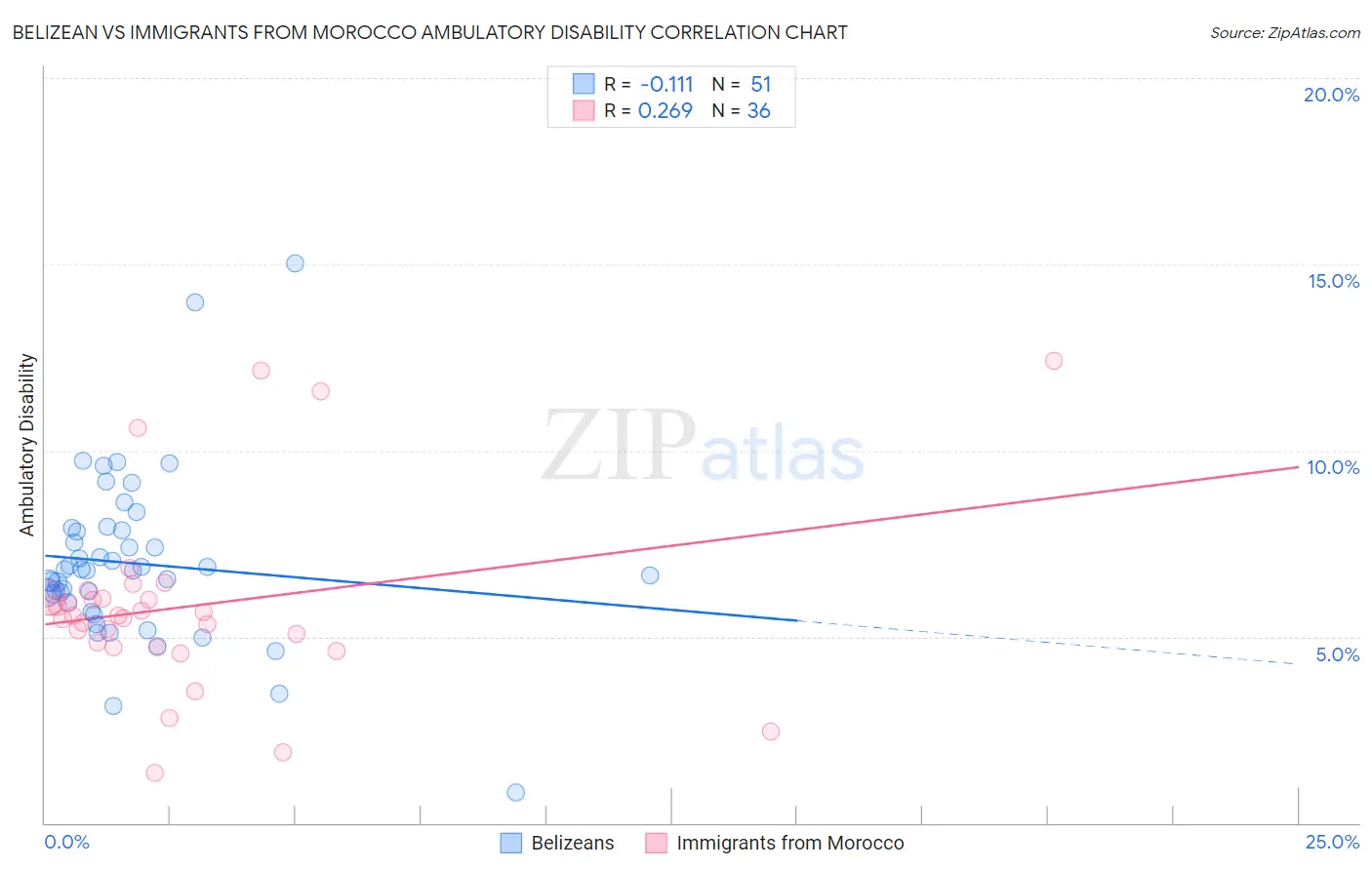 Belizean vs Immigrants from Morocco Ambulatory Disability