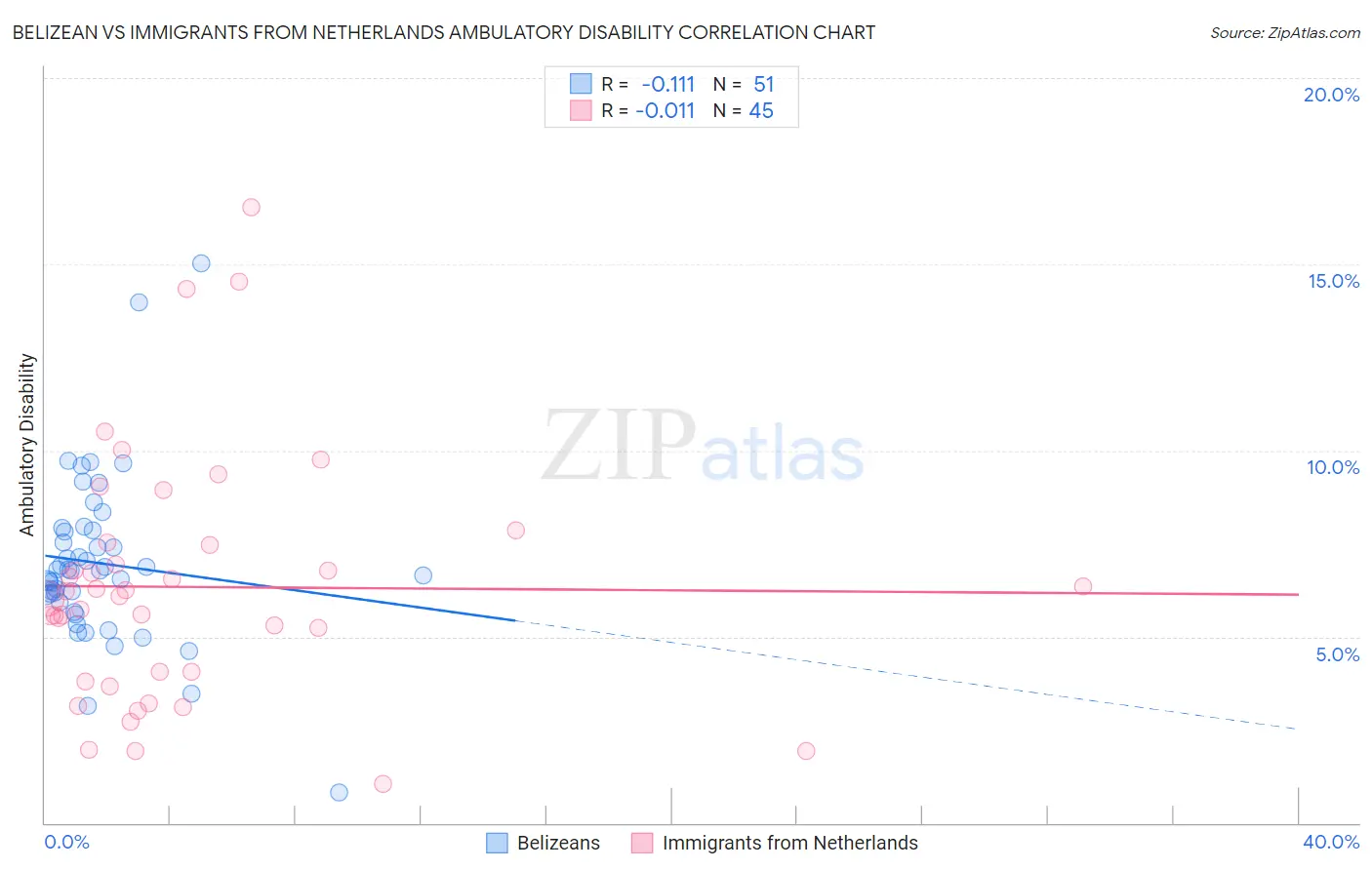 Belizean vs Immigrants from Netherlands Ambulatory Disability
