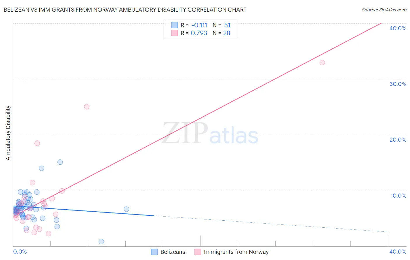 Belizean vs Immigrants from Norway Ambulatory Disability