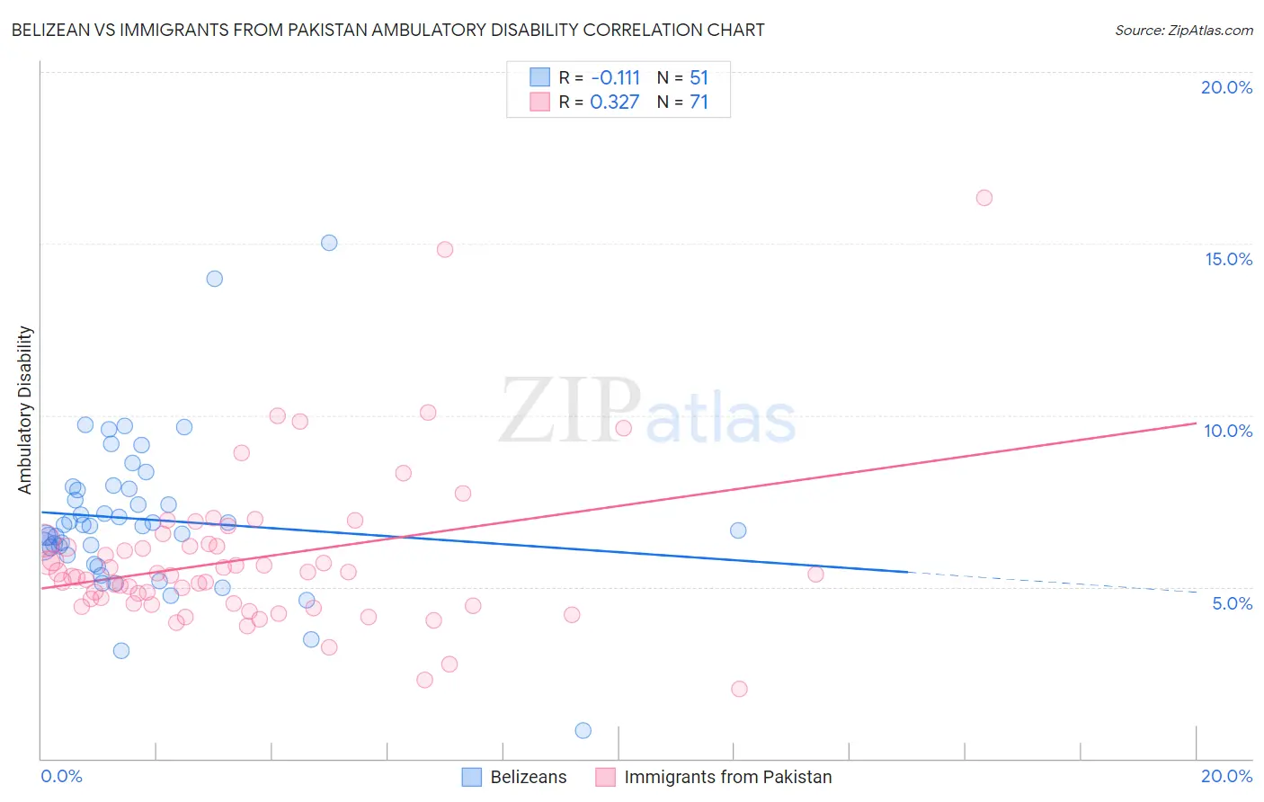 Belizean vs Immigrants from Pakistan Ambulatory Disability