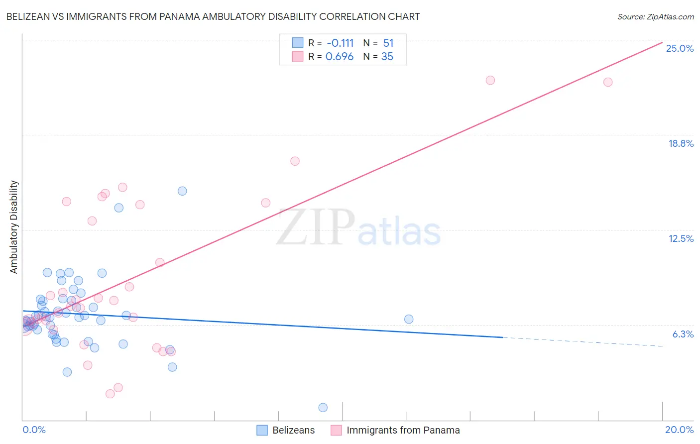 Belizean vs Immigrants from Panama Ambulatory Disability