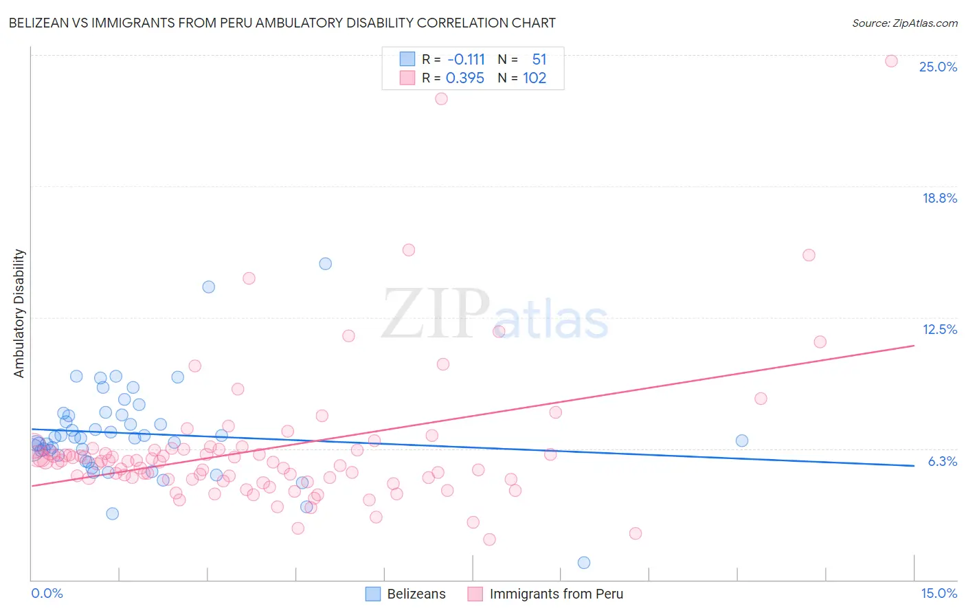 Belizean vs Immigrants from Peru Ambulatory Disability
