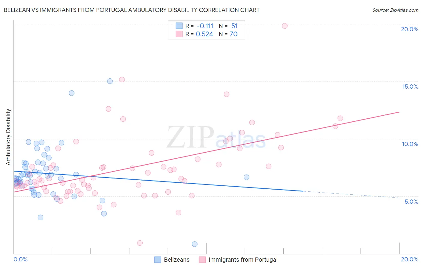 Belizean vs Immigrants from Portugal Ambulatory Disability