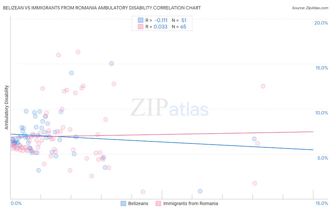 Belizean vs Immigrants from Romania Ambulatory Disability