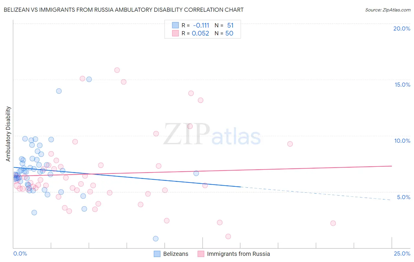 Belizean vs Immigrants from Russia Ambulatory Disability