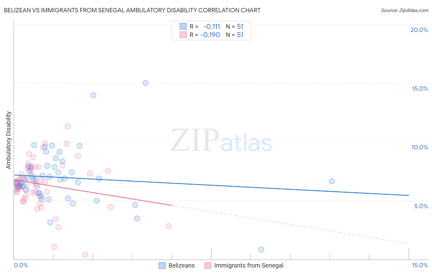 Belizean vs Immigrants from Senegal Ambulatory Disability