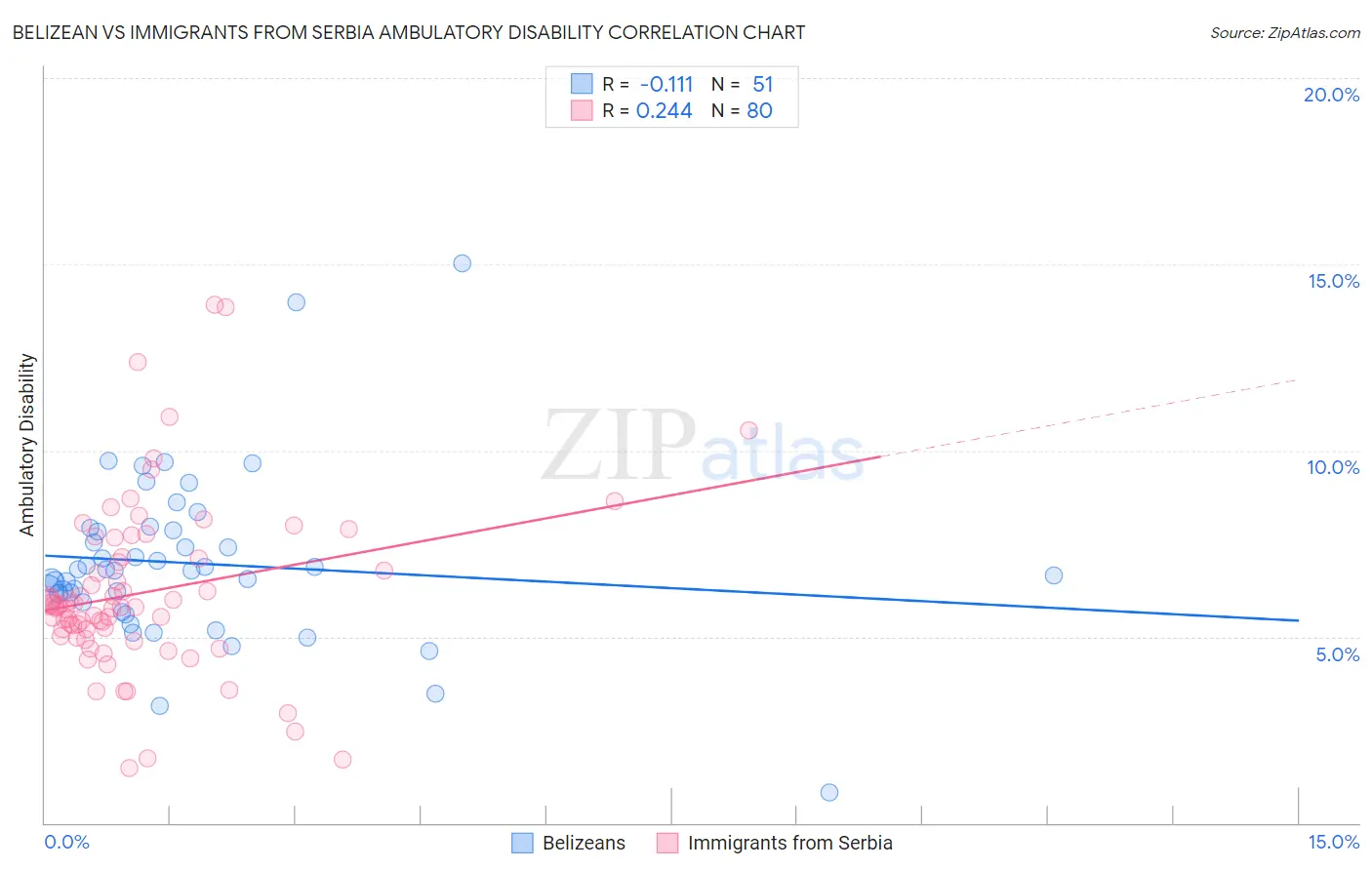 Belizean vs Immigrants from Serbia Ambulatory Disability