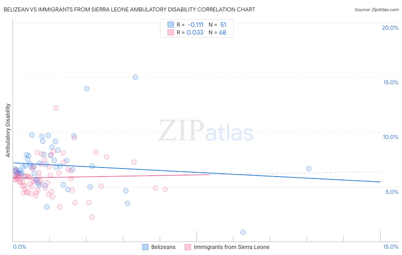 Belizean vs Immigrants from Sierra Leone Ambulatory Disability