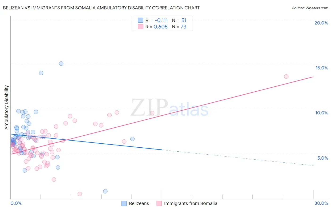 Belizean vs Immigrants from Somalia Ambulatory Disability