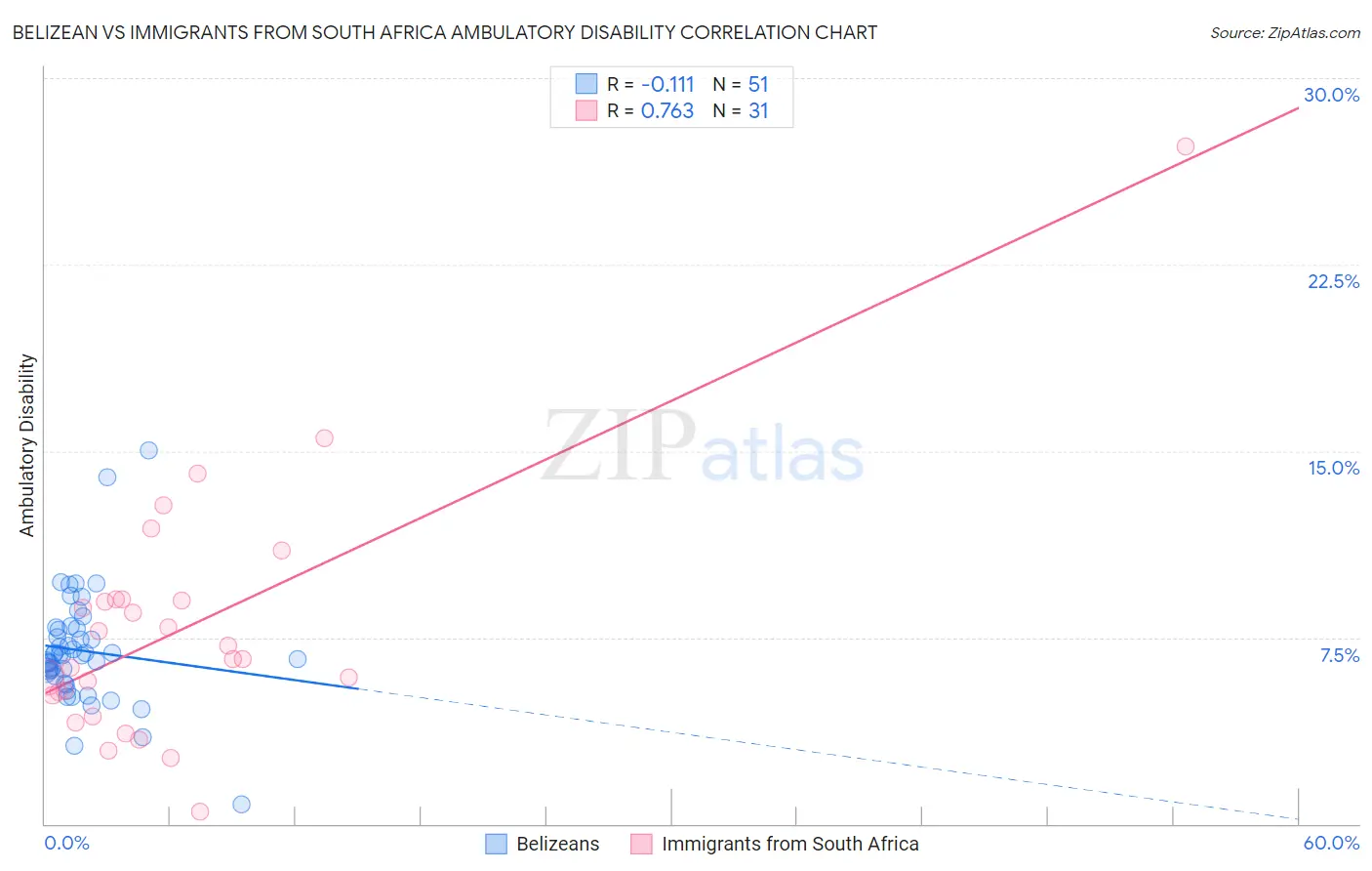 Belizean vs Immigrants from South Africa Ambulatory Disability