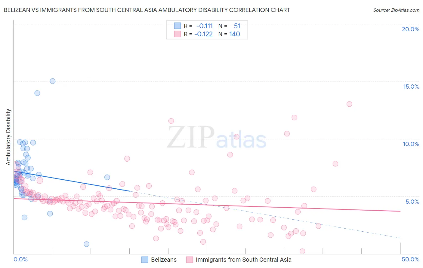Belizean vs Immigrants from South Central Asia Ambulatory Disability