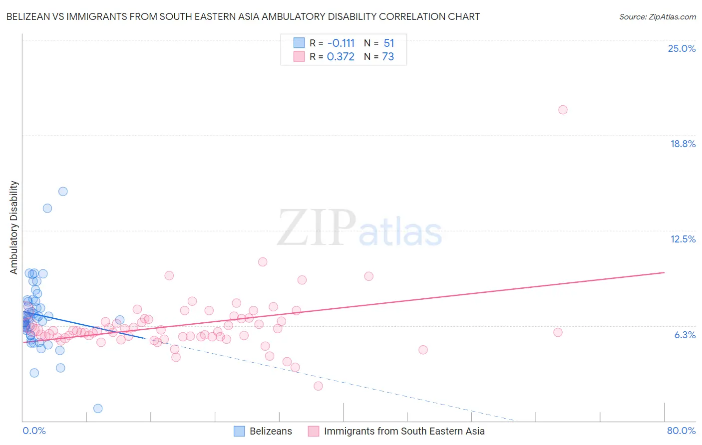 Belizean vs Immigrants from South Eastern Asia Ambulatory Disability