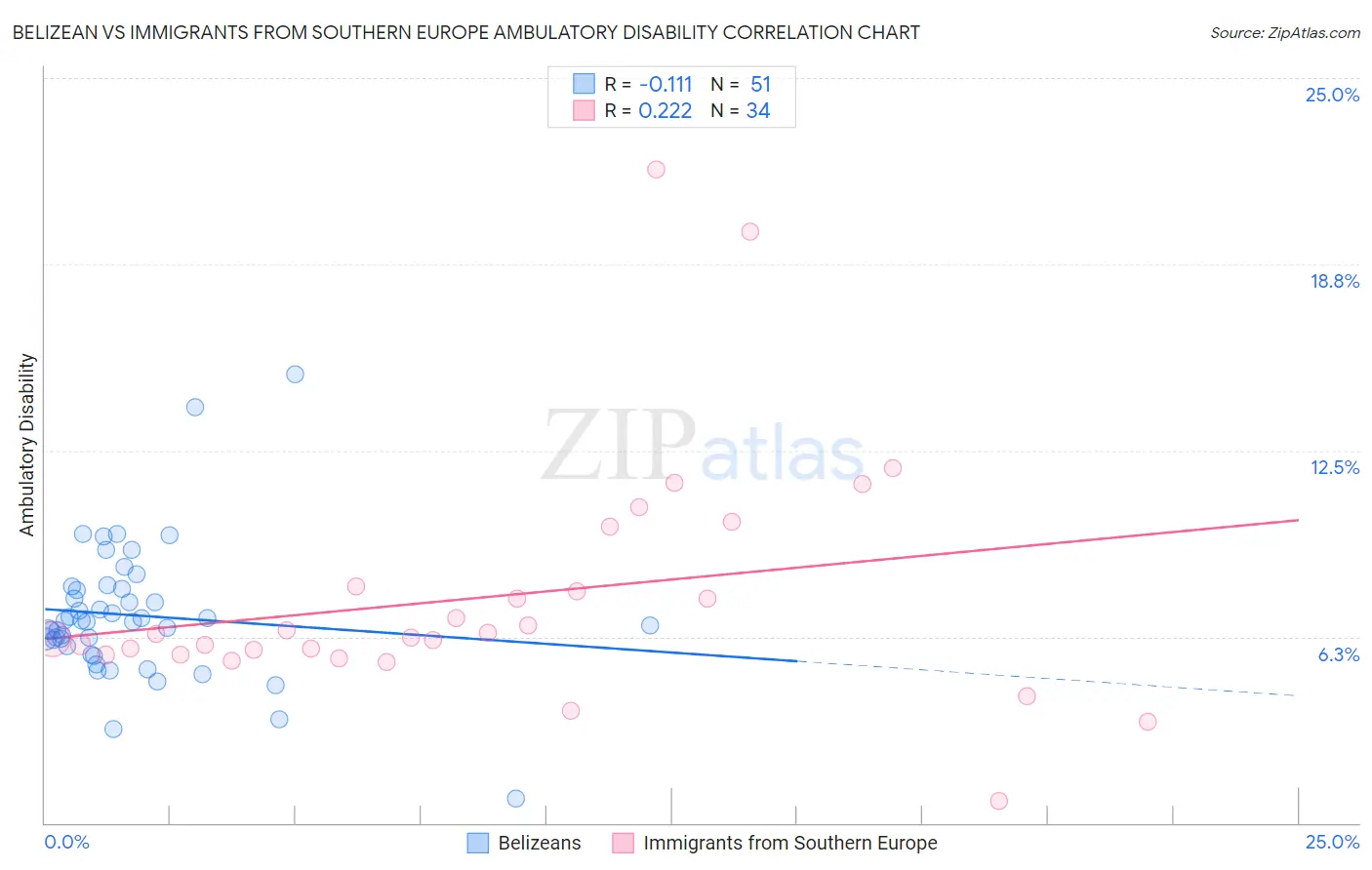 Belizean vs Immigrants from Southern Europe Ambulatory Disability
