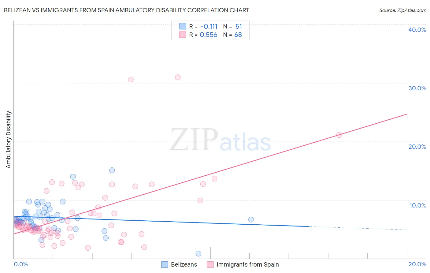 Belizean vs Immigrants from Spain Ambulatory Disability